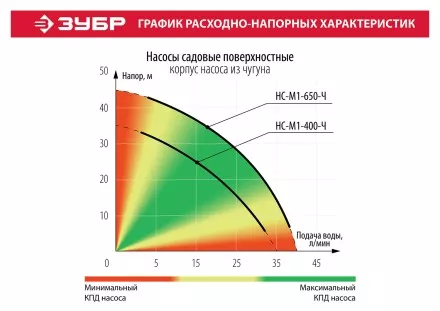 Насос поверхностный вихревой НС-М1-650-Ч серия МАСТЕР купить в Ноябрьске