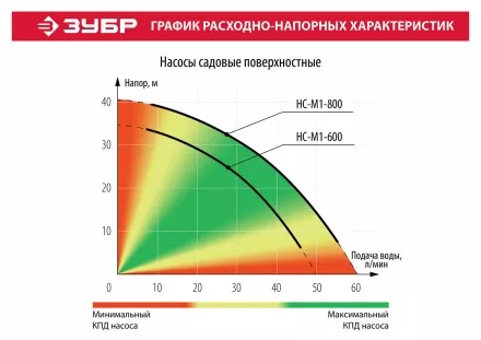 Насос поверхностный центробежный НС-М1-800 серия МАСТЕР купить в Ноябрьске