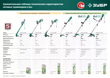 ЗУБР 300 Вт, ш/с 25 см, сетевой триммер (ТСН-25-300) купить в Ноябрьске