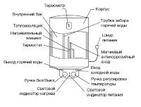 Водонагреватель ELECTROLUX EWH  80 Magnum Slim купить в Ноябрьске