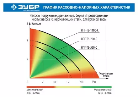 Насос дренажный НПГ-Т3-550-С серия ПРОФЕССИОНАЛ купить в Ноябрьске