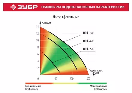 Насос фекальный НПФ-250 серия МАСТЕР купить в Ноябрьске