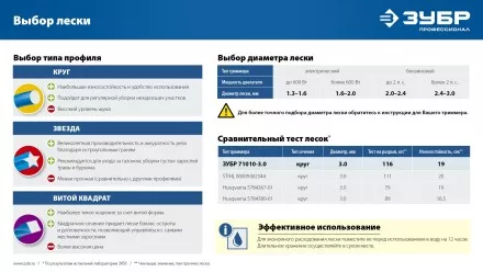 ЗУБР КРУГ, 2.0 мм, 15 м, леска для триммера, Профессионал (71010-2.0) купить в Ноябрьске