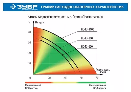 Насос поверхностный центробежный НС-Т3-600 серия ПРОФЕССИОНАЛ купить в Ноябрьске