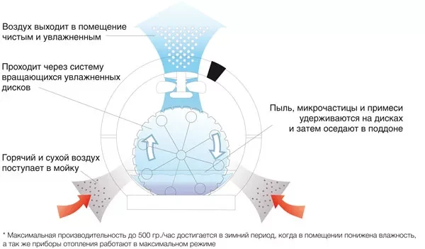 Мойка воздуха BALLU AW-325 белый/white купить в Ноябрьске