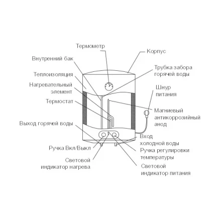Водонагреватель ELECTROLUX EWH 50 Magnum Slim купить в Ноябрьске