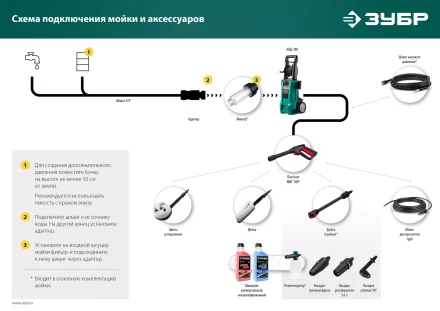 ЗУБР пистолет для минимоек МИГ-180 (70410-180) купить в Ноябрьске