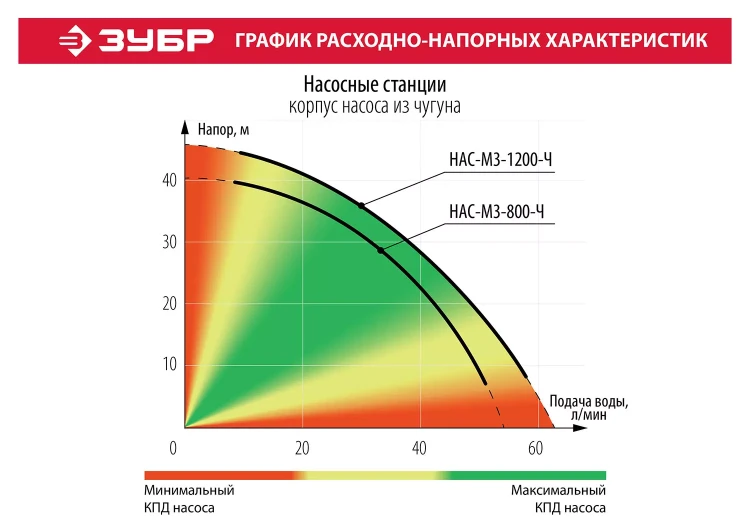 Насосная станция корпус из чугуна НАС-М3-800-Ч серия МАСТЕР купить в Ноябрьске