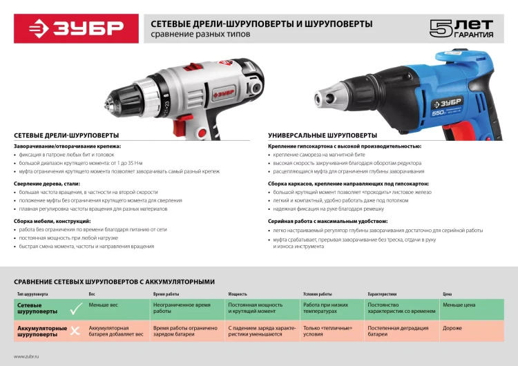 Шуруповерт сетевой ЗСШ-550-45 серия ПРОФЕССИОНАЛ купить в Ноябрьске