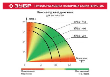 Насос дренажный НПЧ-М1-250 серия МАСТЕР купить в Ноябрьске