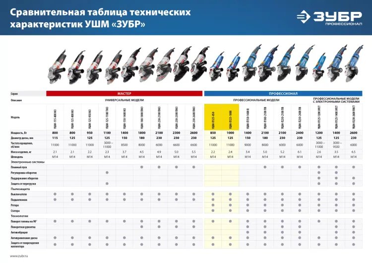 Машина углошлифовальная УШМ-П125-1000 серия ПРОФЕССИОНАЛ купить в Ноябрьске