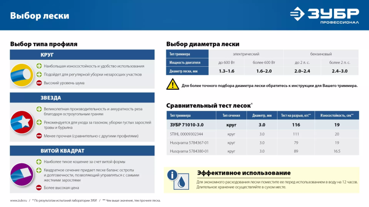 ЗУБР ВИТОЙ КВАДРАТ, 1.6 мм, 15 м, леска для триммера, Профессионал (71030-1.6) купить в Ноябрьске